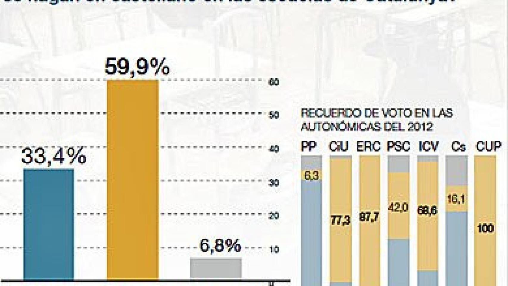Encuesta de GESOP sobre bilingüismo escolar