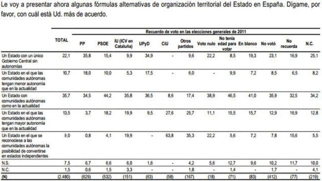 Barómetro de enero de 2014 del Centro de Investigaciones Sociológicas