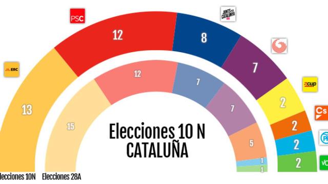Resultado de las elecciones en Cataluña el 10N de 2019 / CG