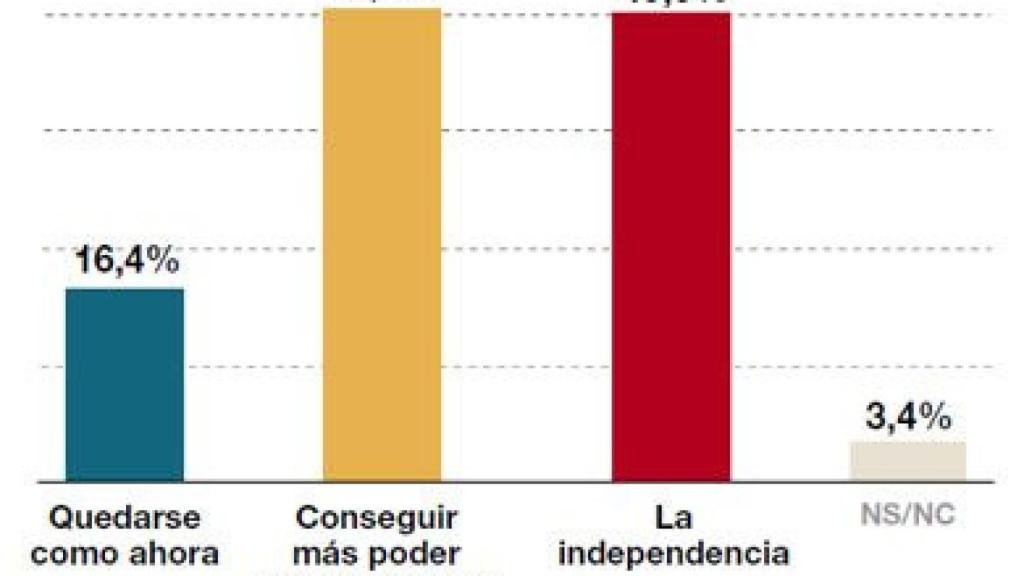 Sondeo de GESOP para 'El Periódico'