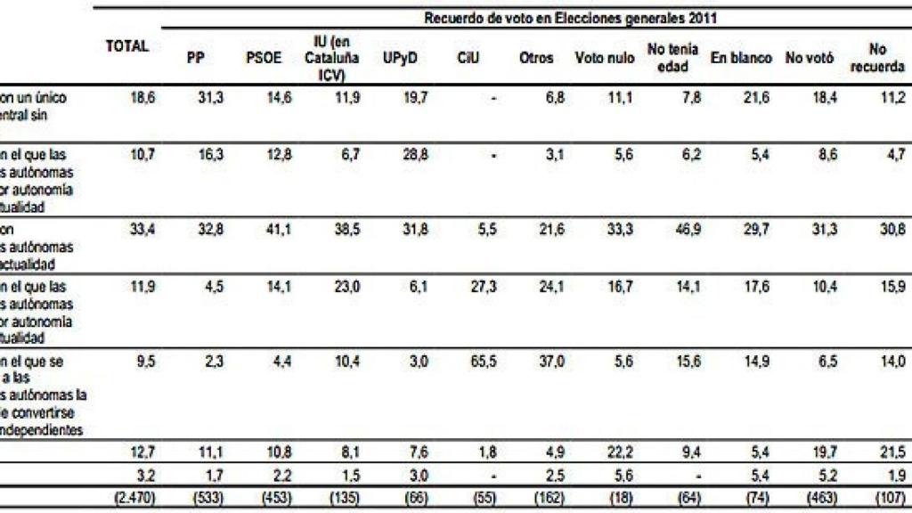 Barómetro de marzo de 2014 del Centro de Investigaciones Sociológicas
