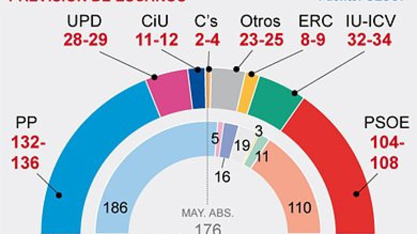 Sondeo electoral para el Congreso, a dos años de las elecciones