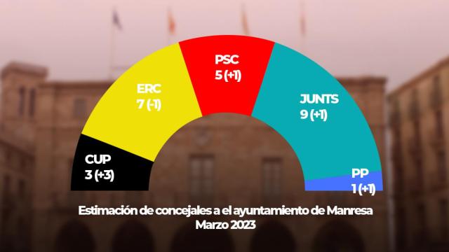 Estimación de concejales al ayuntamiento de Manresa / CRÓNICA GLOBAL