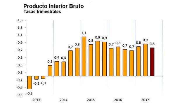 Estimación del avance del PIB del tercer trimestre del año publicada este lunes por el INE / CG