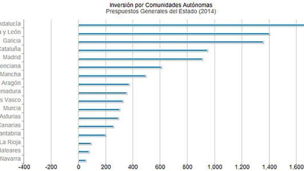 Inversiones en infraestructuras por CCAA previstas en el Proyecto de Presupuestos Generales del Estado de 2014