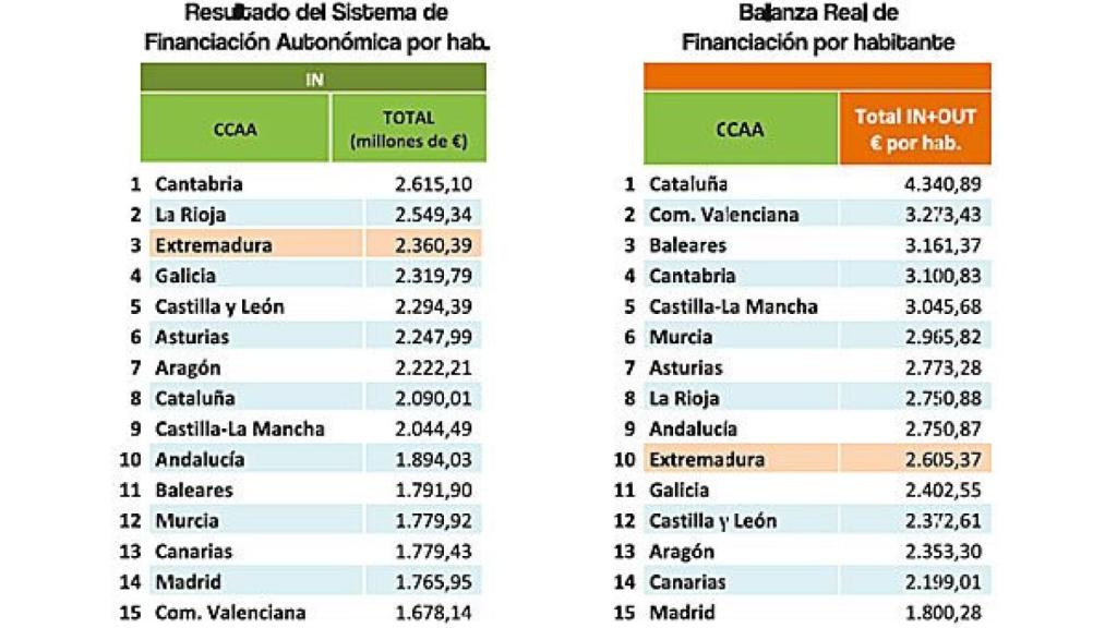 Resultado del sistema de financiación autonómica por habitante en 2013 en comparación con la balanza real de financiación por habitante, que incluye las ayudas del Fondo de Liquidez Autonómico y los mecanismos de financiación a proveedores