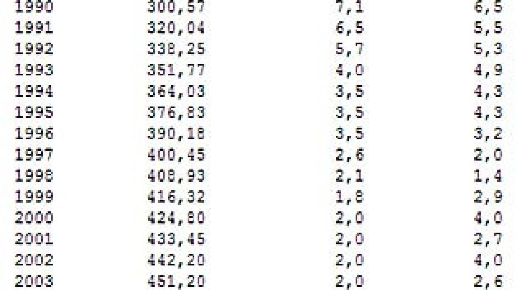 Evolución del Salario Mínimo Interprofesional desde 1980