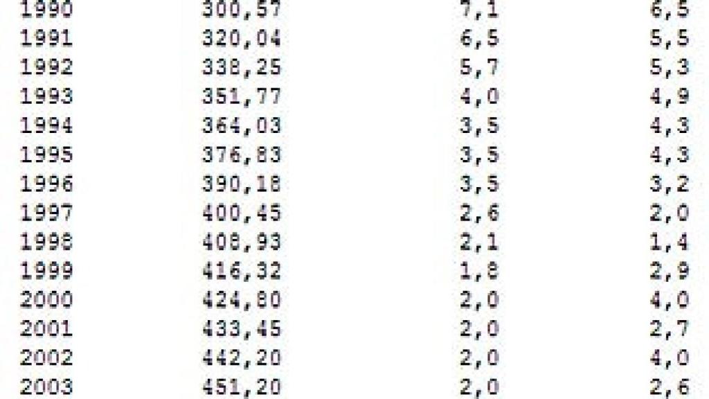 Evolución del Salario Mínimo Interprofesional desde 1980