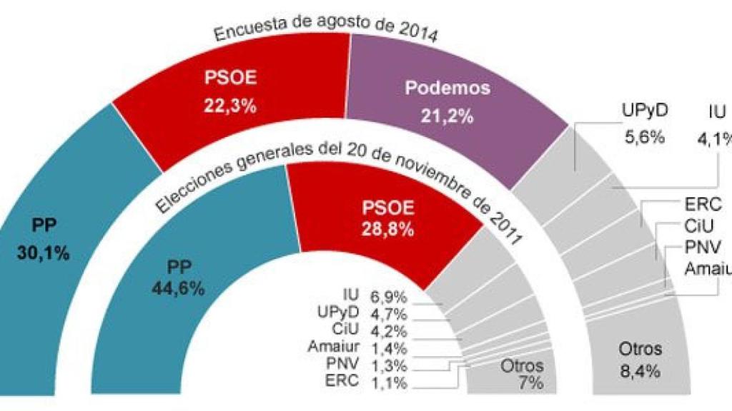 Encuesta de Sigma Dos para 'El Mundo' sobre intención de voto para unas elecciones generales