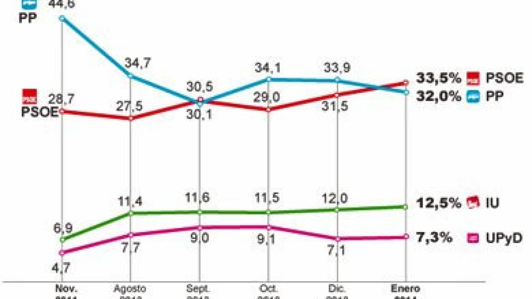Evolución de la intención de voto en las encuestas encargadas por 'El País'