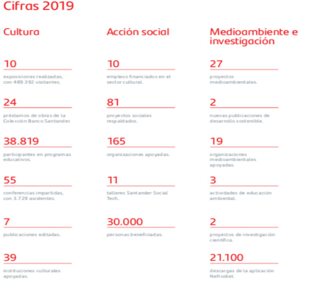 Cifras de 2019 de la Fundación Banco Santander / BANCO SANTANDER