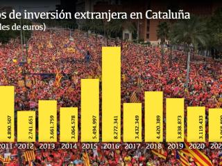 La década del procés ha hundido la inversión extranjera en Cataluña / EP