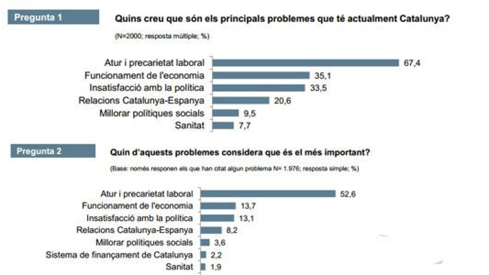 Encuesta del Centro de Estudios de Opinión de la Generalidad sobre los principales problemas de Cataluña
