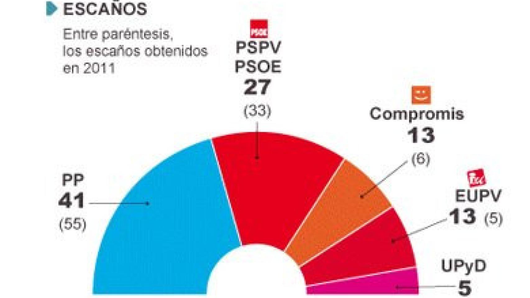 Sondeo de Metroscopia sobre intención de voto en la Comunidad Valenciana