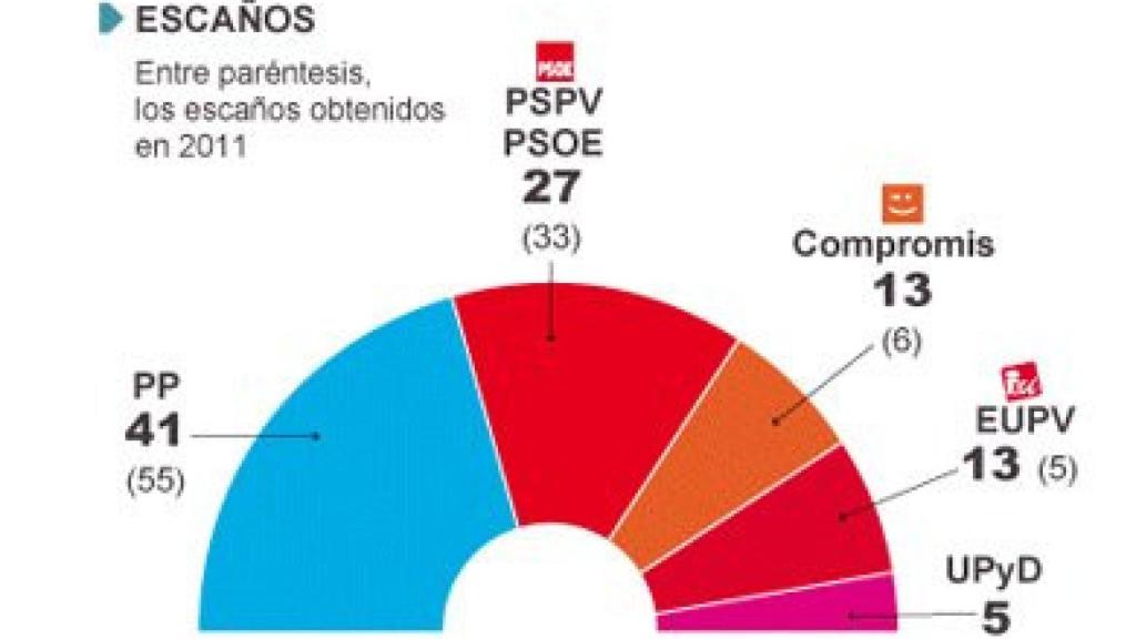 Sondeo de Metroscopia sobre intención de voto en la Comunidad Valenciana