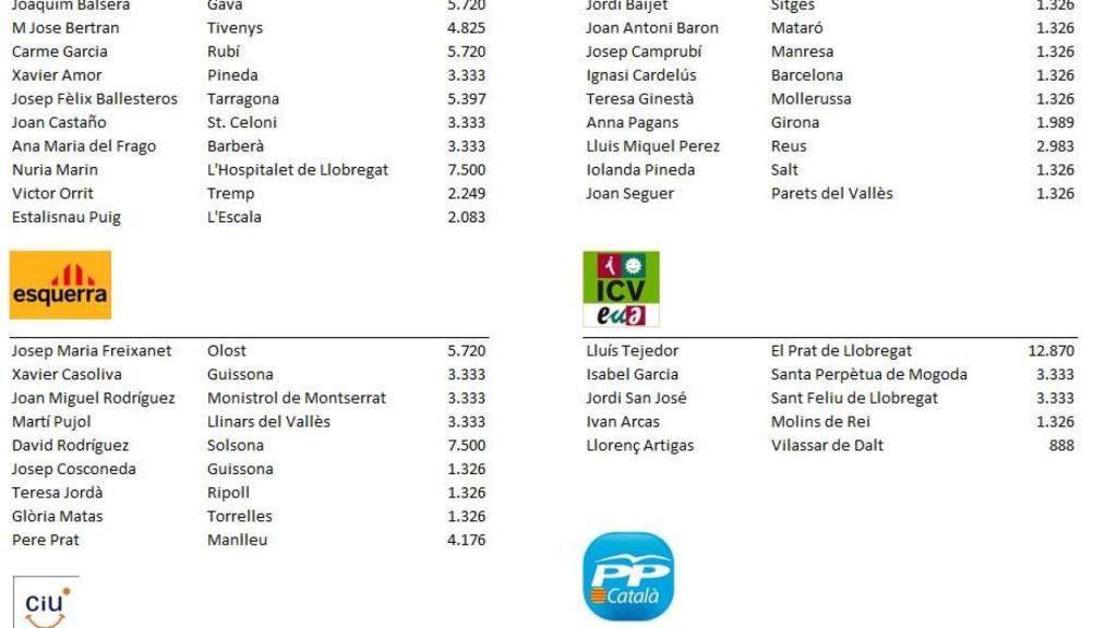 Lista con los alcaldes de la FMC que presuntamente habrían recibido sobresueldos irregulares