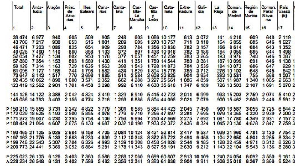 Evolución de la deuda de las CCAA