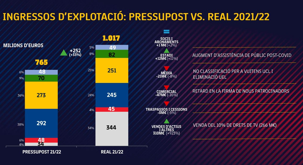 ingresos fcbarcelona 21 22
