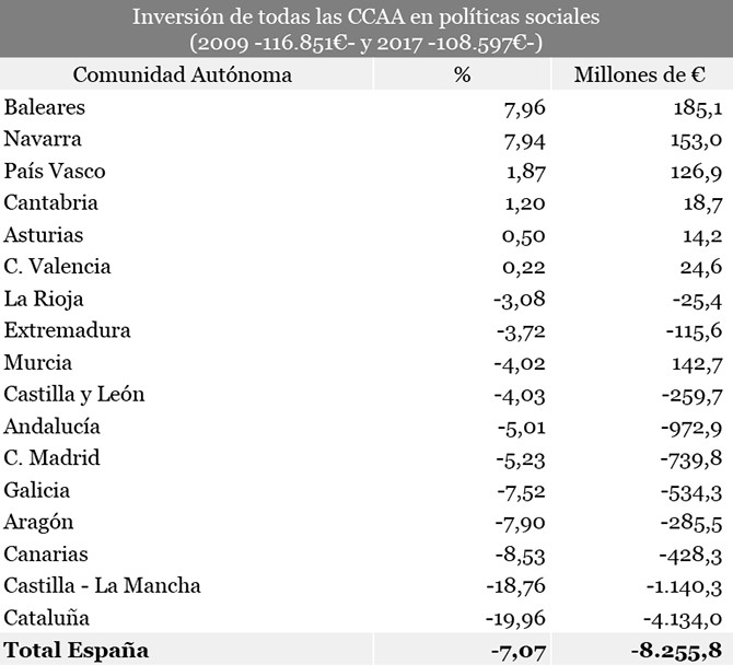 Inversión de todas las CCAA en políticas sociales
