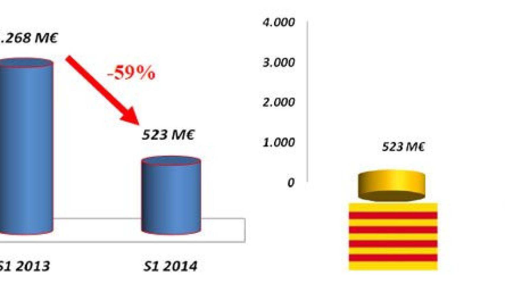 Comparatitva de la inversión extranjera recibida en Cataluña el primer semestre de 2013 respecto al de 2014; y su equiparación con la Comunidad de Madrid