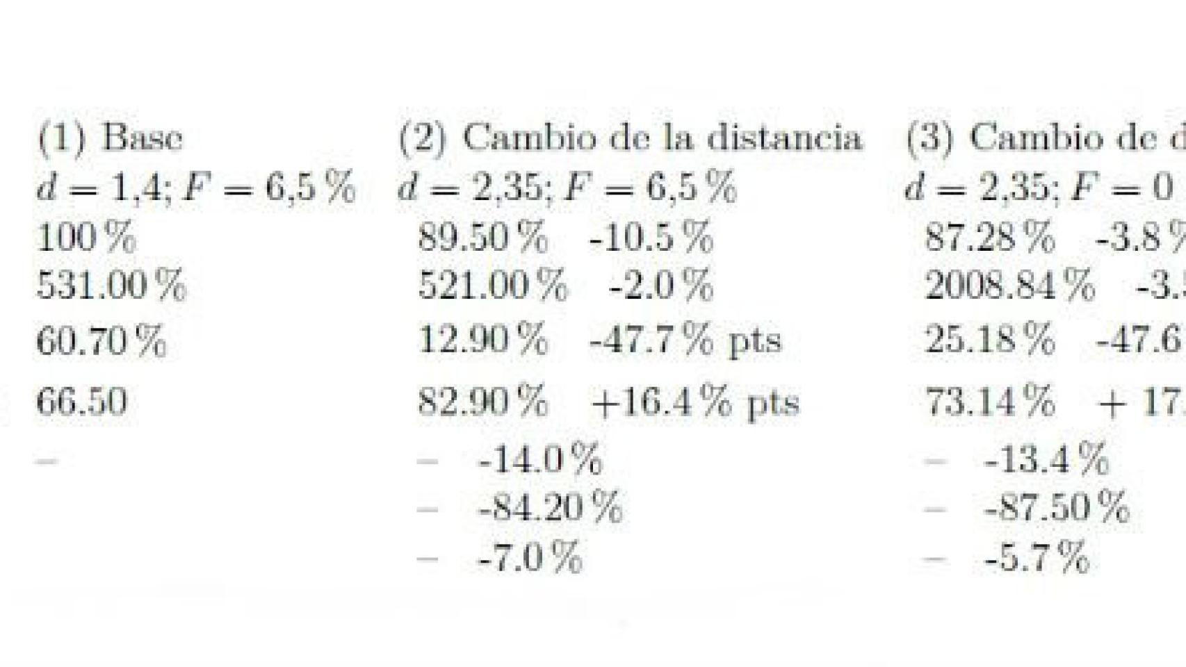 Resultado del modelo econométrico del profesor de Economía de la Universidad de Edimburgo José Vicente Rodríguez Mora sobre el coste económico de una supuesta secesión de Cataluña