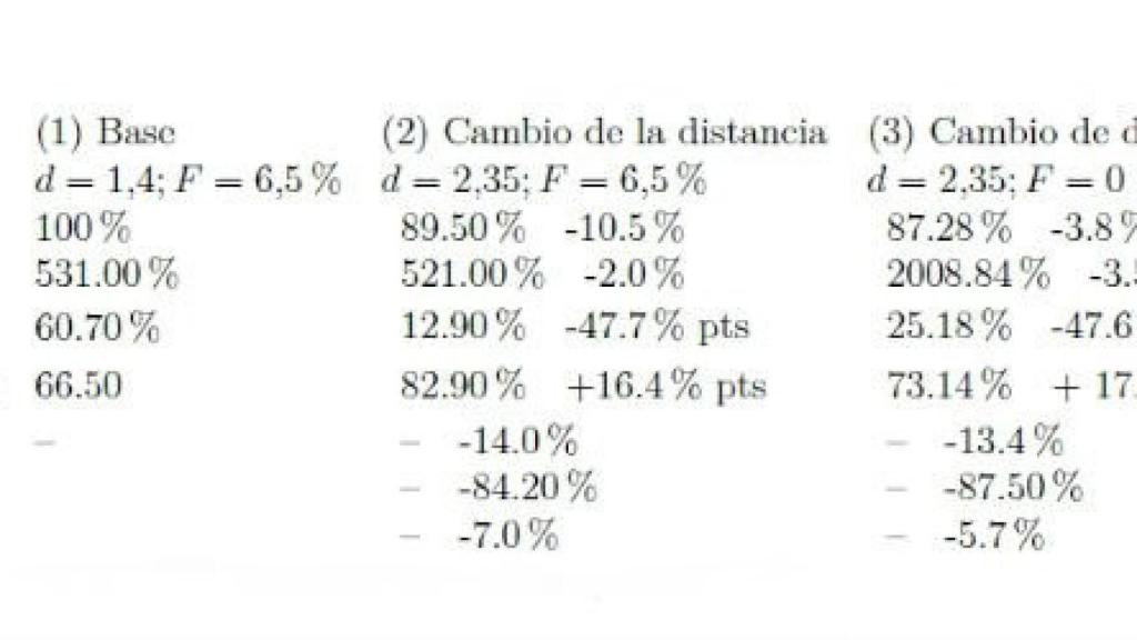 Resultado del modelo econométrico del profesor de Economía de la Universidad de Edimburgo José Vicente Rodríguez Mora sobre el coste económico de una supuesta secesión de Cataluña
