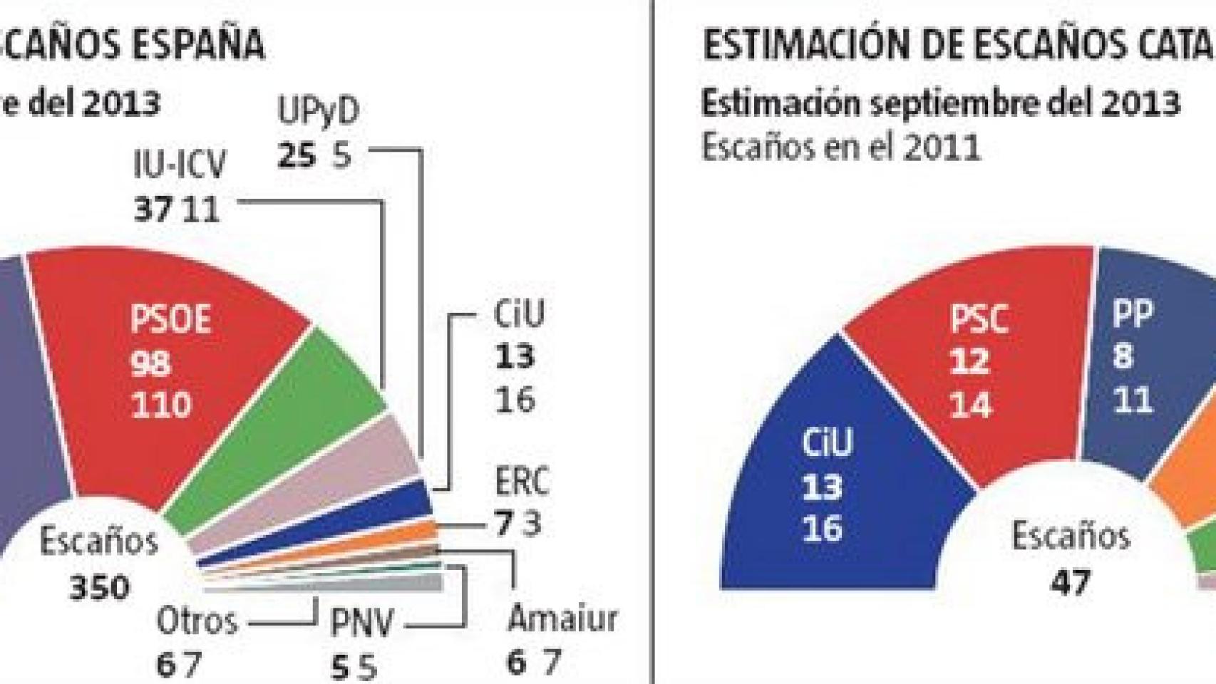 Sondeo de Feedback para 'La Vanguardia' sobre intención de voto