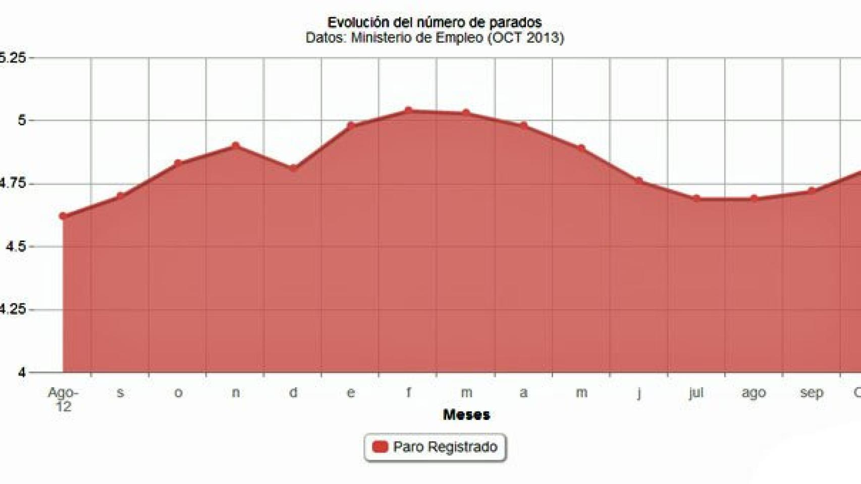 Evolución del paro registrado en España