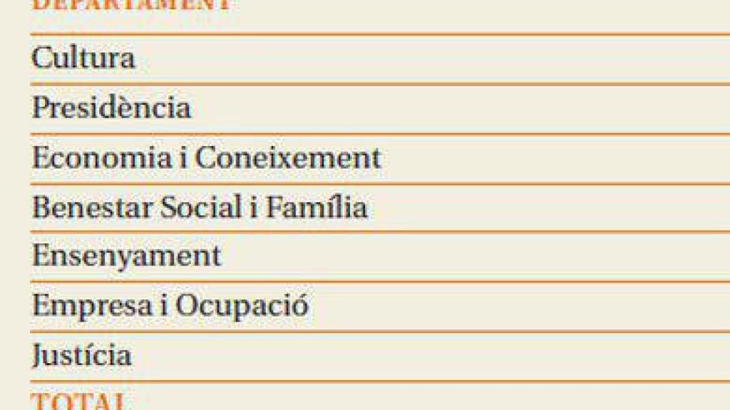 Gasto para fomento del catalán en 2013 distribuido por consejerías