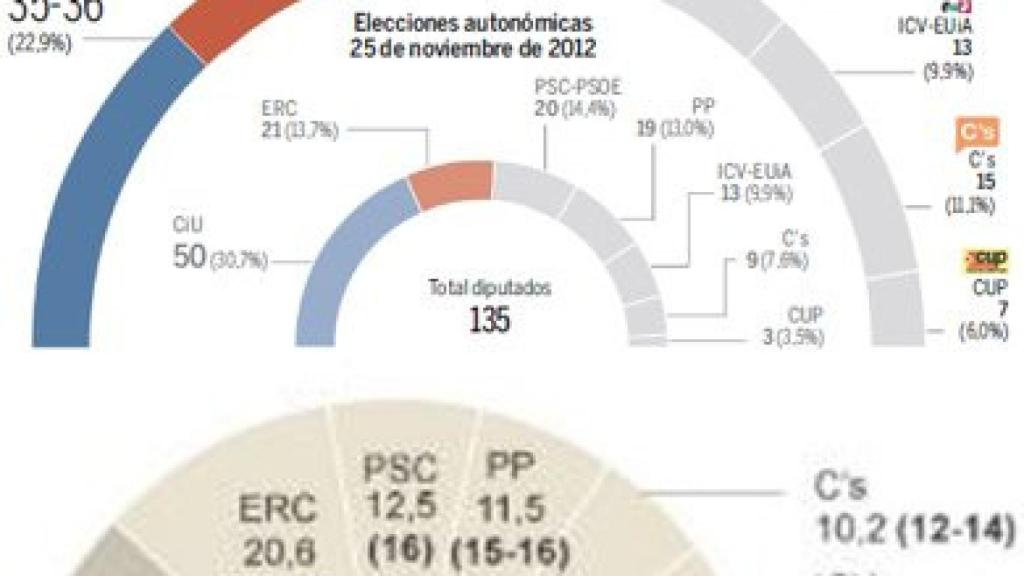 Arriba, el sondeo de 'La Razón'; abajo, el publicado también este lunes por 'El Mundo'