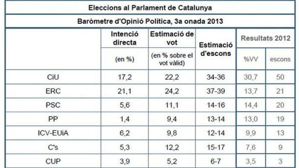 Sondeo del CEO sobre intención de voto en unas elecciones autonómicas