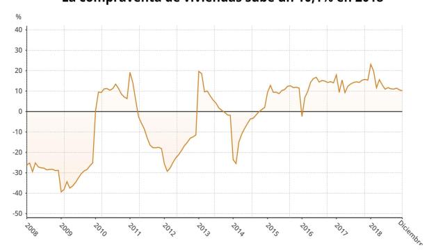 La compra de vivienda se disparó en 2018 por el aumento de la segunda mano