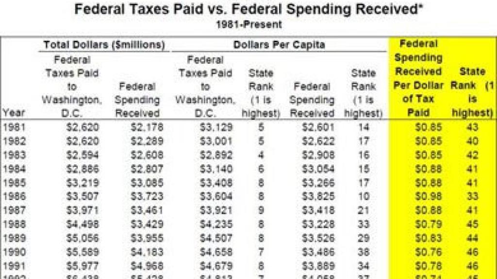 Balanza fiscal del Estado de Nevada respecto al Gobierno Federal de EEUU