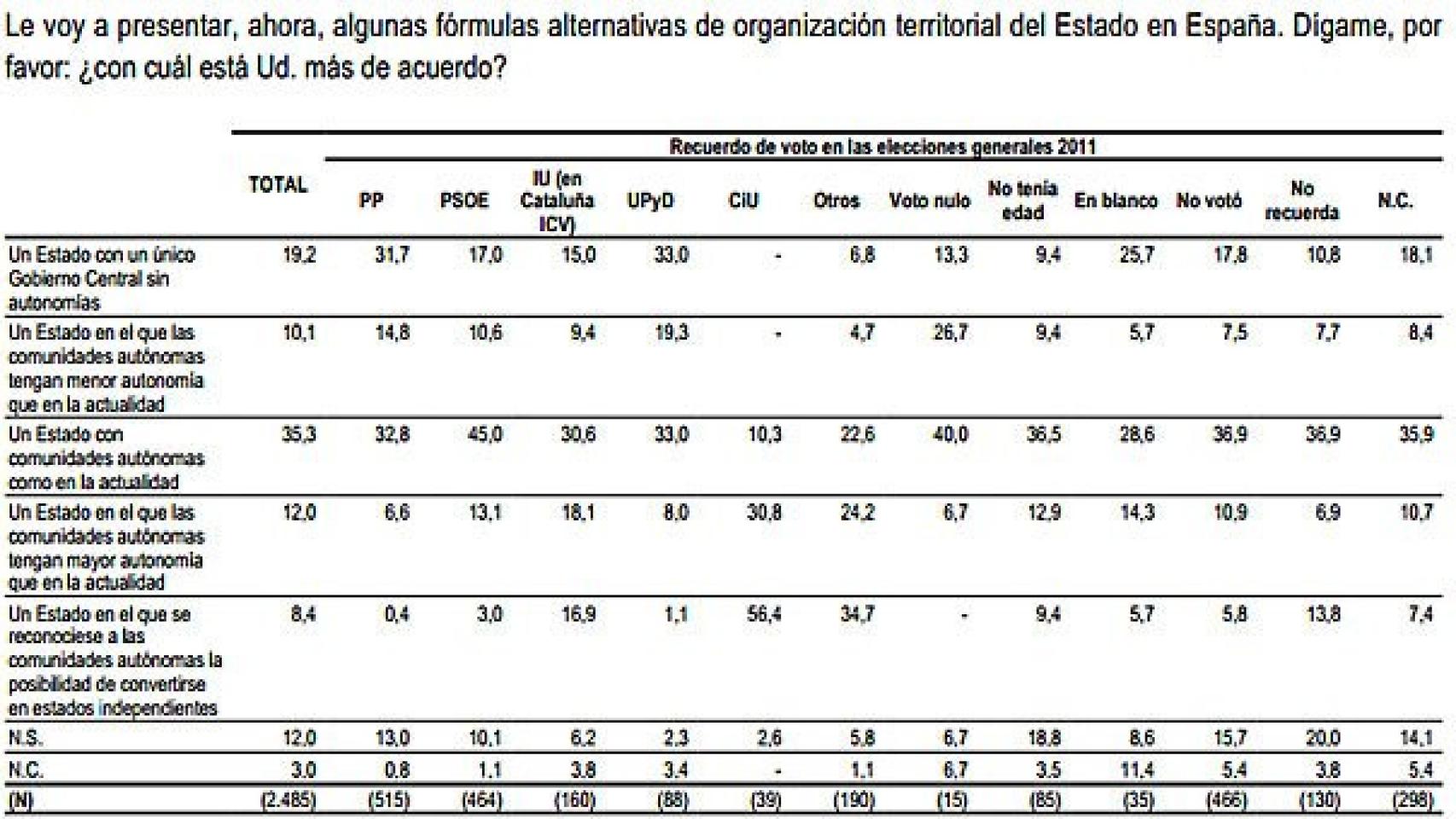 Barómetro de junio de 2014 del Centro de Investigaciones Sociológicas