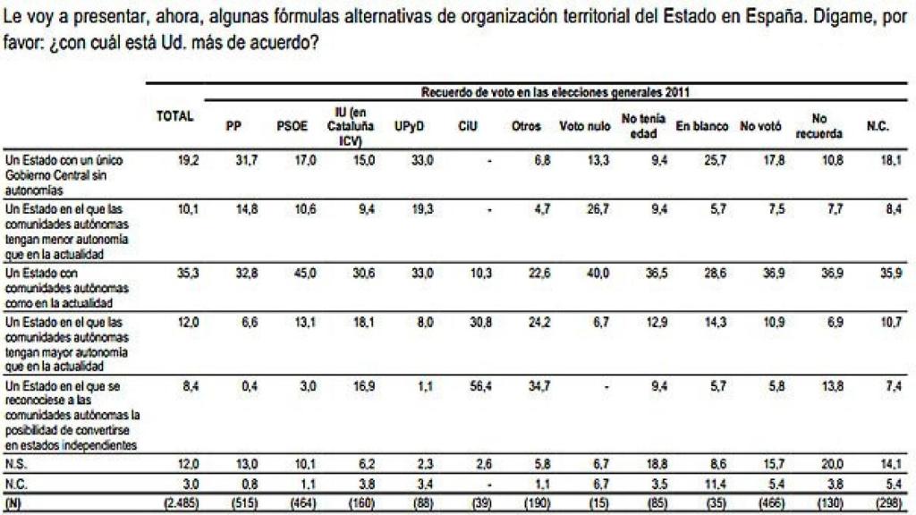 Barómetro de junio de 2014 del Centro de Investigaciones Sociológicas