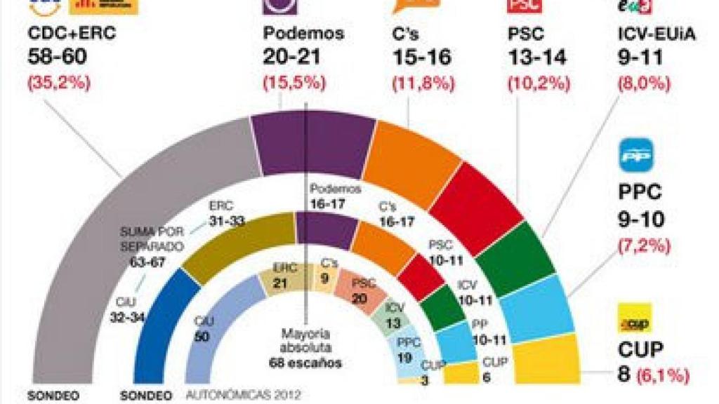 Sondeo de GESOP sobre unas elecciones autonómicas