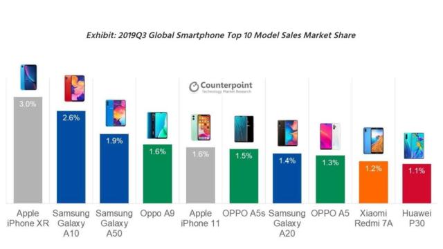 Los 'smartphones' más vendidos a nivel mundial / Counterpoint