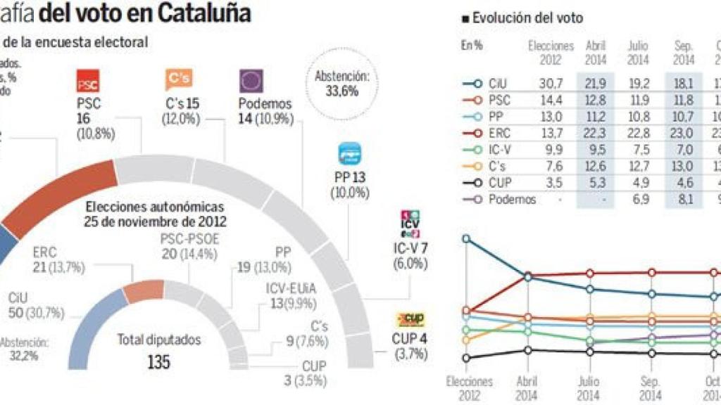 Resultados del sondeo realizado por NC Report