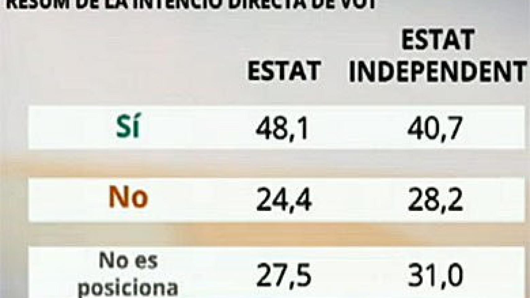 Encuesta de Gesop para 8TV