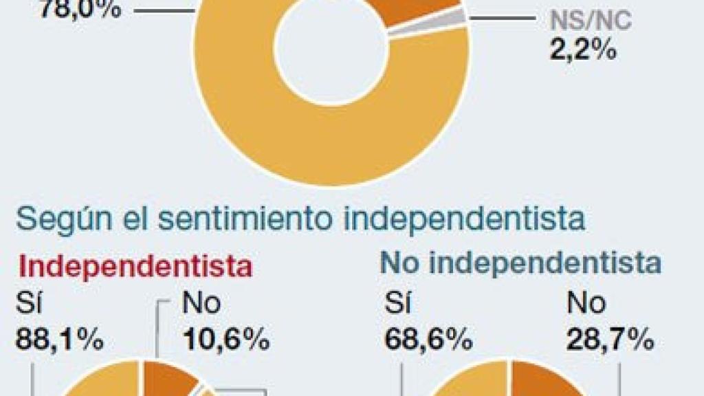 Encuesta de GESOP para 'El Periódico'