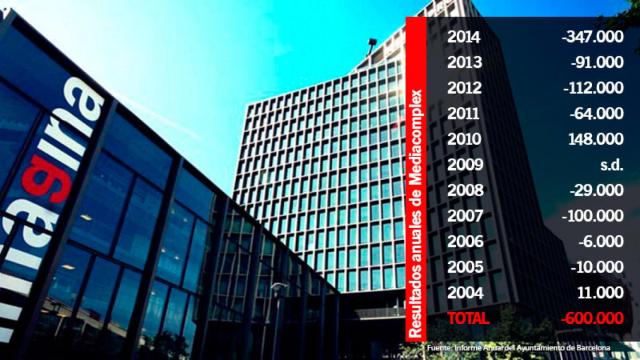 Edificio Imagina, gestionado por la empresa mixta Mediacomplex, participada por el Ayuntamiento de Barcelona y Mediapro