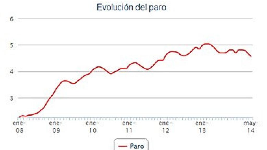 Evolución del paro desde enero de 2008 hasta mayo de 2014