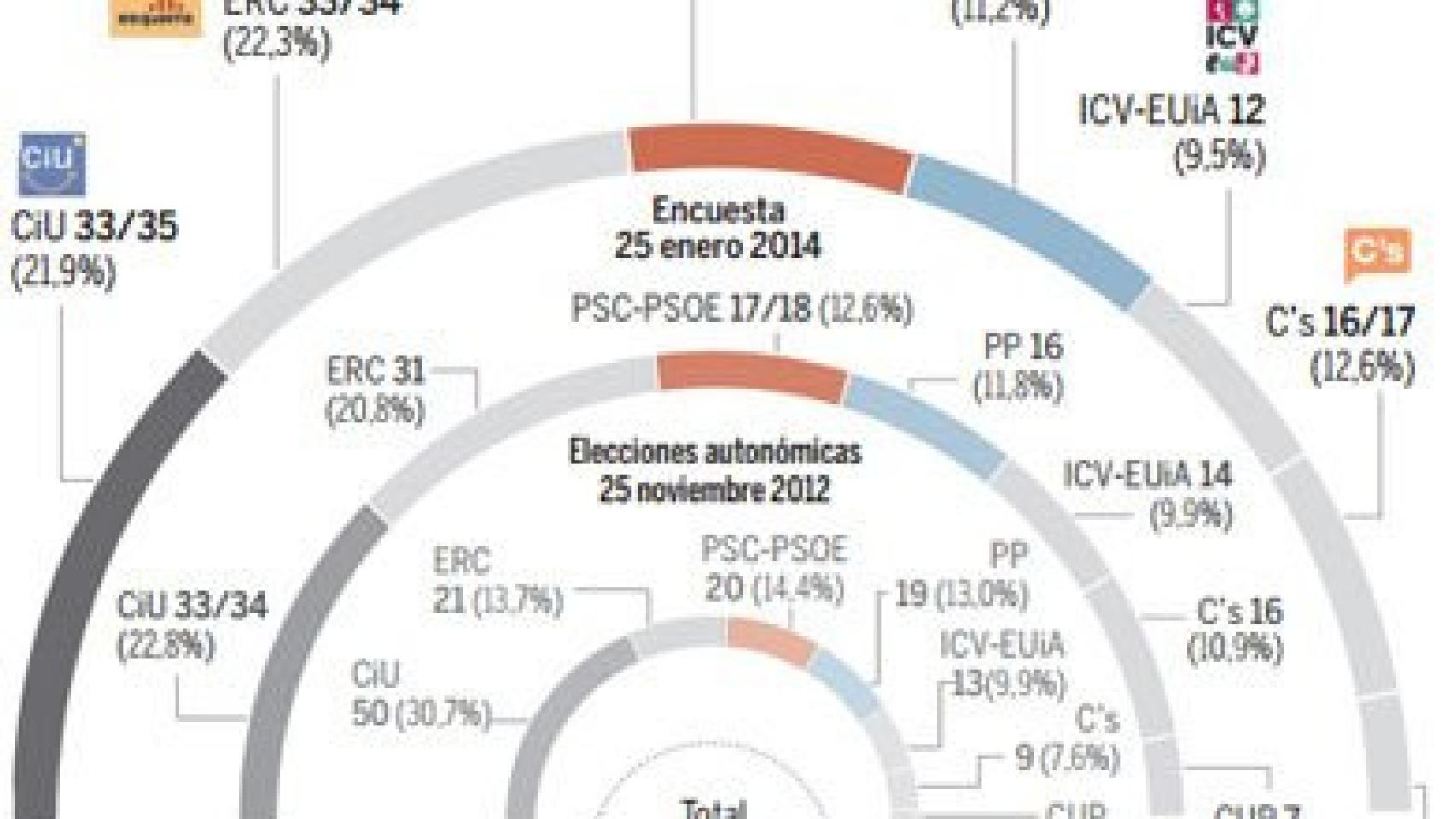 Encuesta electoral de NC Report