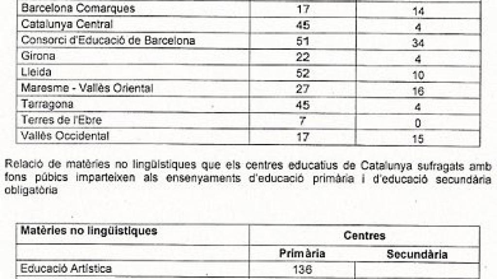 Respuesta oficial de la consejera de Enseñanza, Irene Rigau, a la diputada autonomica del PP María José García Cuevas