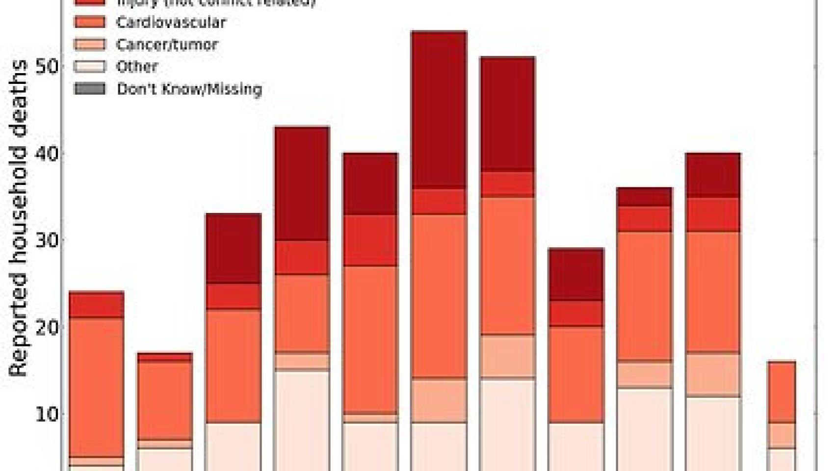 Muertos y causas durante la Guerra de Iraq, entre 2001 y 2011
