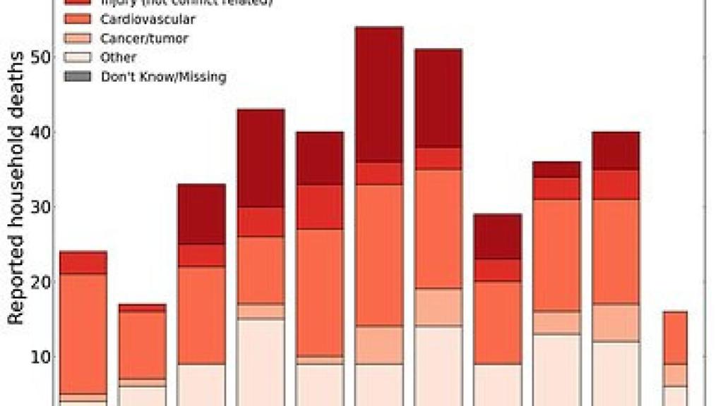 Muertos y causas durante la Guerra de Iraq, entre 2001 y 2011