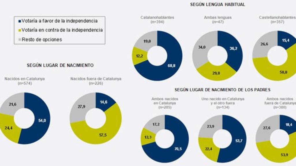 Apoyo a la independencia de Cataluña por parte de los ciudadanos de Cataluña según la lengua habitual, el lugar de nacimiento y el lugar de nacimiento de los padres