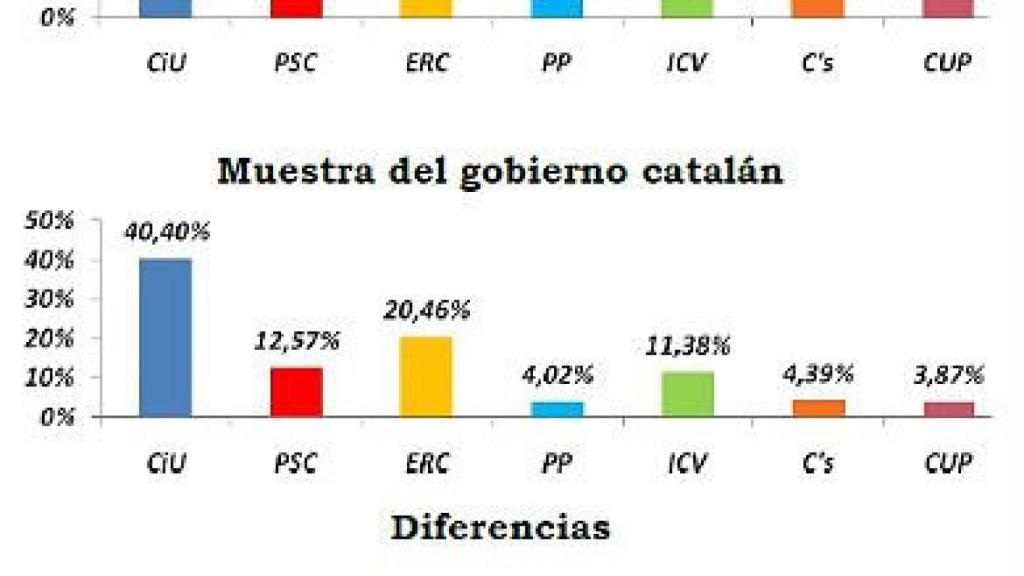 Diferencias entre los resultados en las elecciones autonómicas de 2012 y el recuerdo de voto de la muestra utilizada en el último sondeo del CEO
