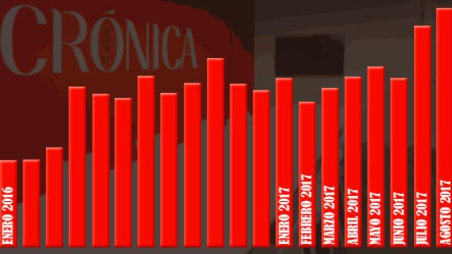 Audiencia de Crónica Global desde 2016 a agosto de 2017 / CG