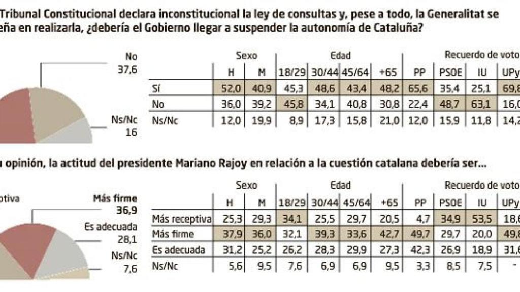 Encuesta de Sigma Dos sobre el referéndum independentista promovido por Artur Mas